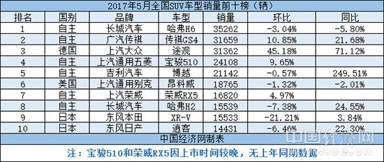 5月SUV:H6遭遇强劲挑战 德系三强表现突出