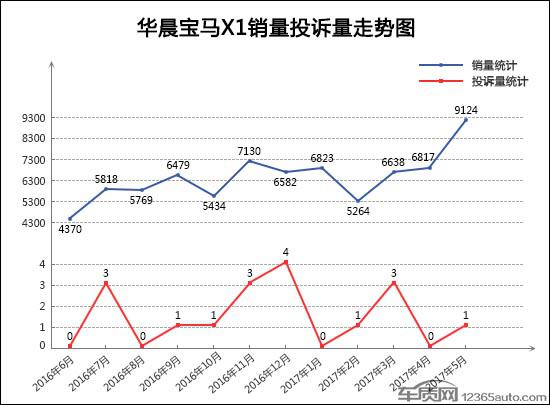 5月TOP30 SUV销量投诉量对应点评