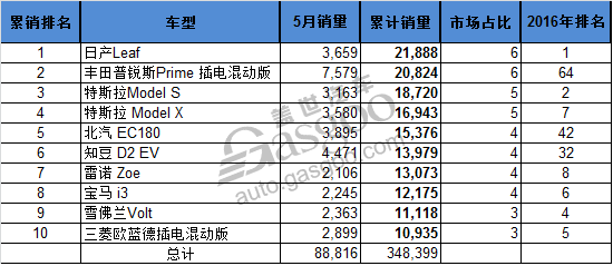 5月全球电动车销量Top10 知豆D2月销第二 比亚迪车企第一