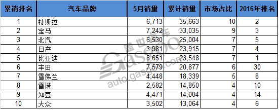 5月全球电动车销量Top10 知豆D2月销第二 比亚迪车企第一