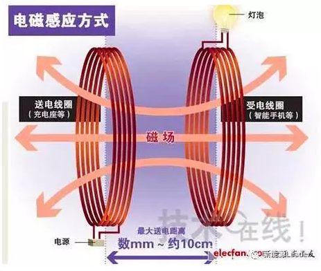 无线充电会不会是下一个资本的狂欢？