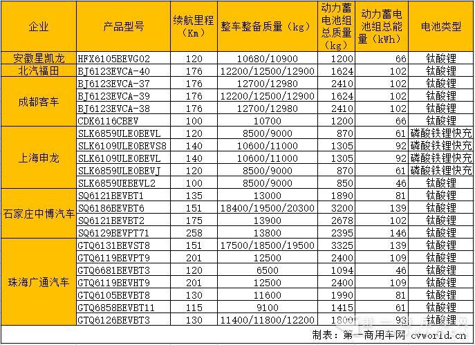 第11批免税目录亮点多：22款快充纯电动客车
