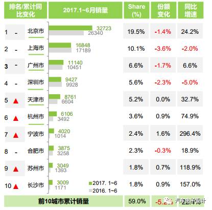 各方对比，中国新能源汽车2017上半年销量分析