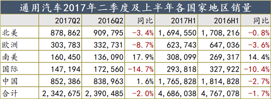 战略瘦身 通用净利润下跌42%但利润率飙升