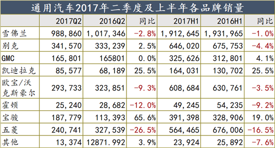 战略瘦身 通用净利润下跌42%但利润率飙升
