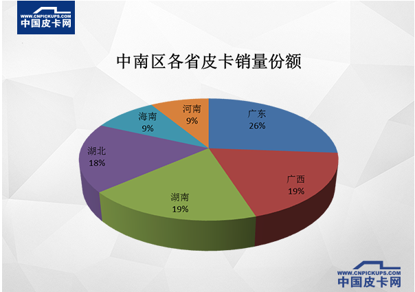 中西部成为皮卡车重点市场 东北地区销量垫底