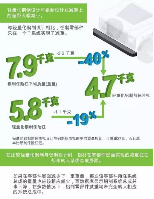 钢不如铝属臆测 钢材轻量化效用及应用前景浅析