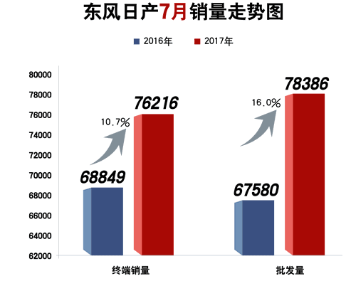 东风日产7月售车76216辆 新奇骏/逍客连续5个月破万