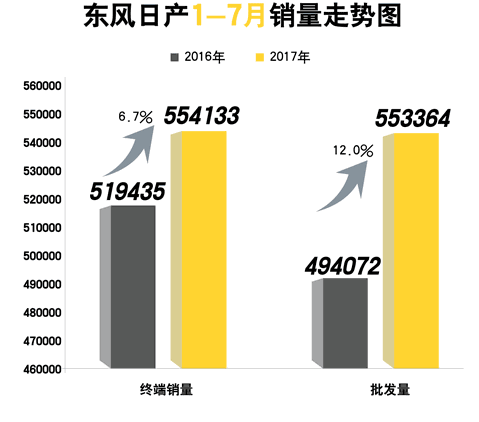 东风日产7月售车76216辆 新奇骏/逍客连续5个月破万