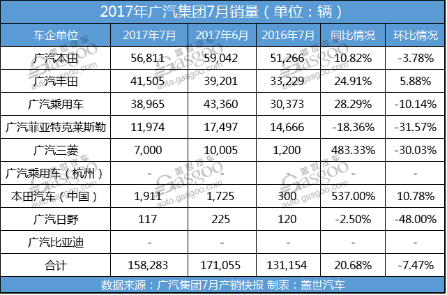 广汽集团7月销量达15.8万辆 同比大增21%