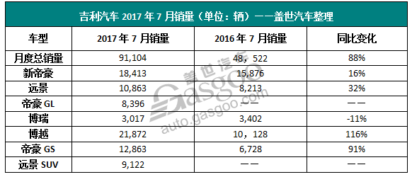 多款车型逆势上扬 吉利7月销量同比大涨88%
