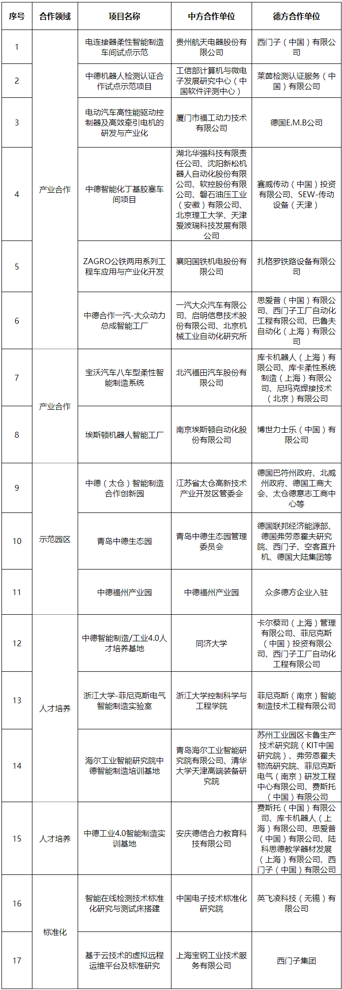 2017年中德智能制造合作试点示范项目名单公示 涵盖一汽大众智能工厂等17个项目