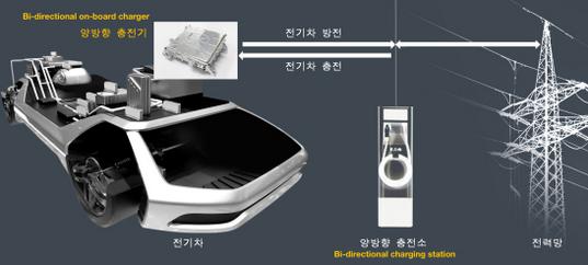 现代摩比斯研发双向车载充电器 助力V2G项目