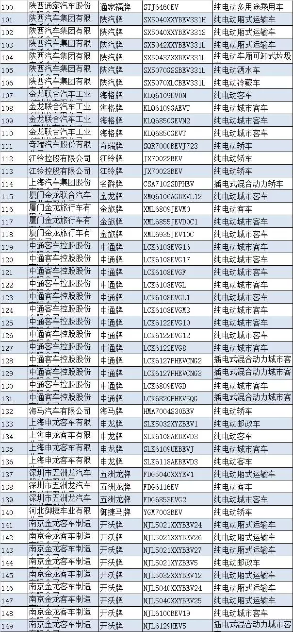 工信部发布第8批新能源汽车推荐目录，273款车型入选