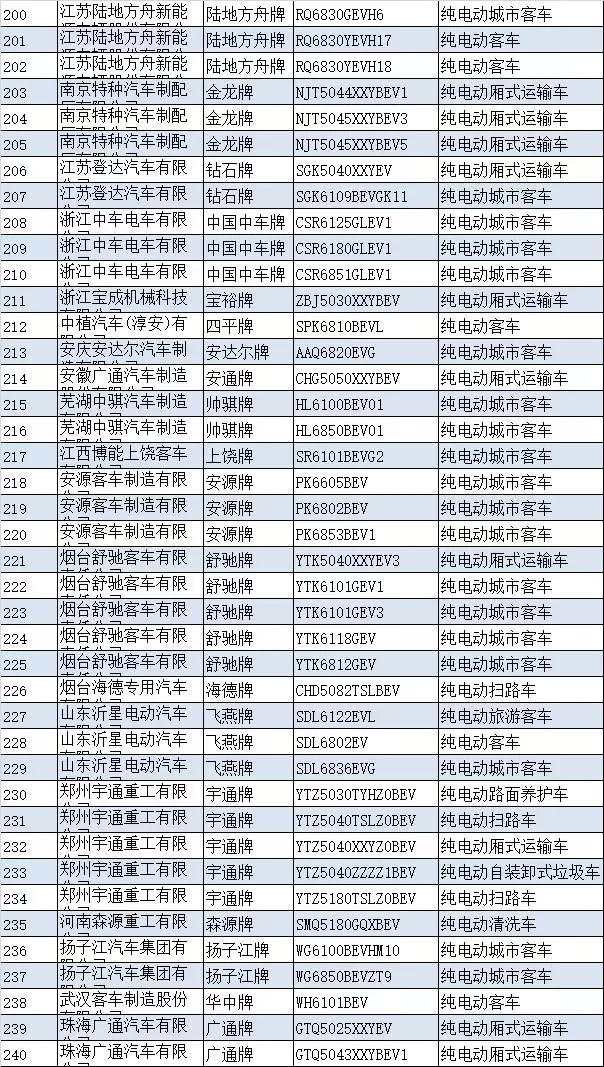 工信部发布第8批新能源汽车推荐目录，273款车型入选