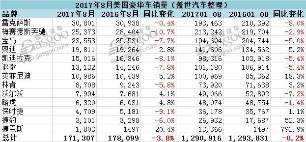 美国8月豪华车销量 雷克萨斯再夺冠