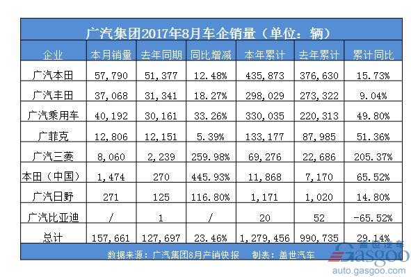 广汽集团8月销量同比增长23.46% 年度累计达127.95万辆