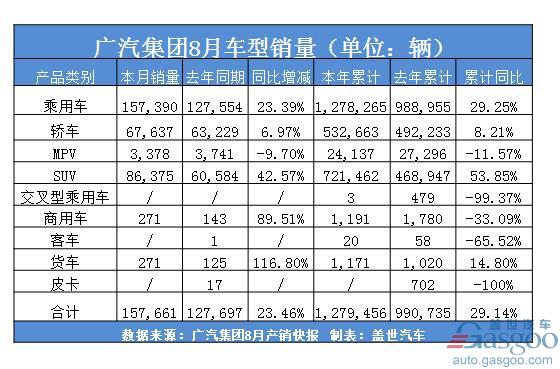 广汽集团8月销量同比增长23.46% 年度累计达127.95万辆