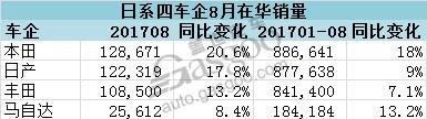 日系四车企8月在华销量均增 丰田不敌日产