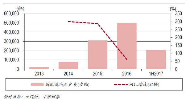 中国：电动汽车产业由培育期进入成长期