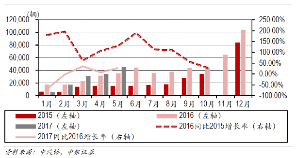 中国：电动汽车产业由培育期进入成长期