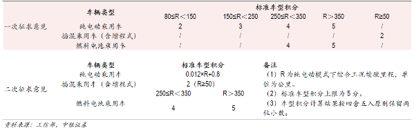 中国：电动汽车产业由培育期进入成长期