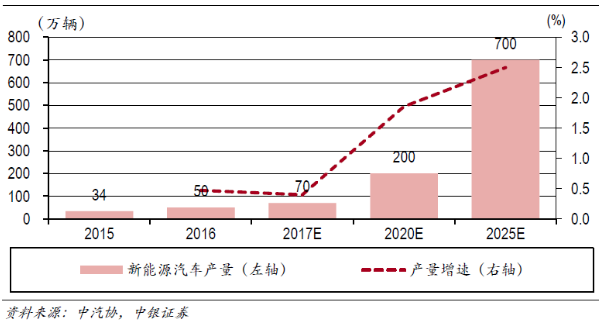 中国：电动汽车产业由培育期进入成长期