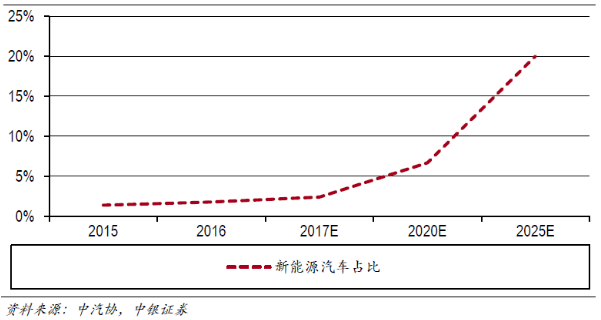 中国：电动汽车产业由培育期进入成长期