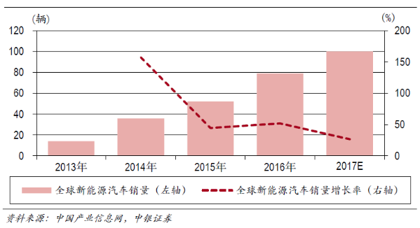 中国：电动汽车产业由培育期进入成长期