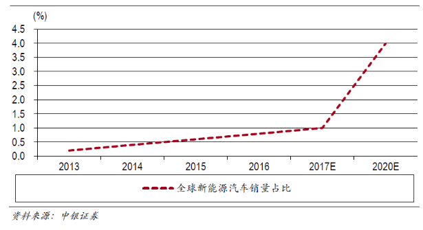 中国：电动汽车产业由培育期进入成长期