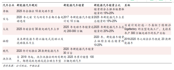 中国：电动汽车产业由培育期进入成长期