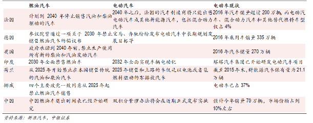 中国：电动汽车产业由培育期进入成长期