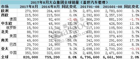 大众集团8月全球销量 在华累计销量止跌为增