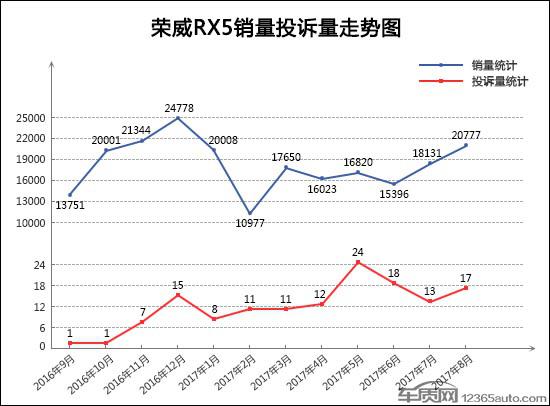 2017年8月TOP30SUV销量投诉量对应点评