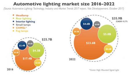 2016-2022车灯市场分析 LED驱动市值增长