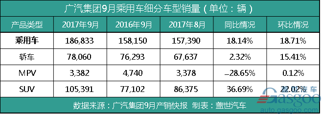 广汽集团“金九”销量达18.71万辆 同比增长18.19%