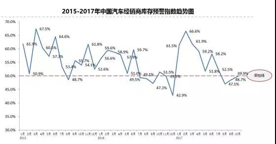 10月汽车经销商库存指数为49.9% 连续三月位于警戒线之下