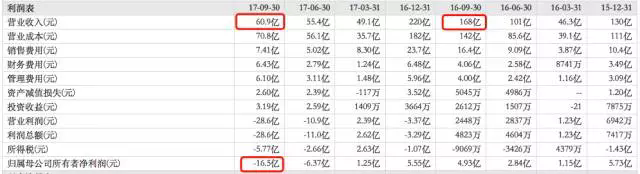 负债174亿， 3个月亏10亿，乐视能否东山再起？