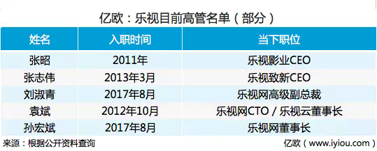 负债174亿， 3个月亏10亿，乐视能否东山再起？