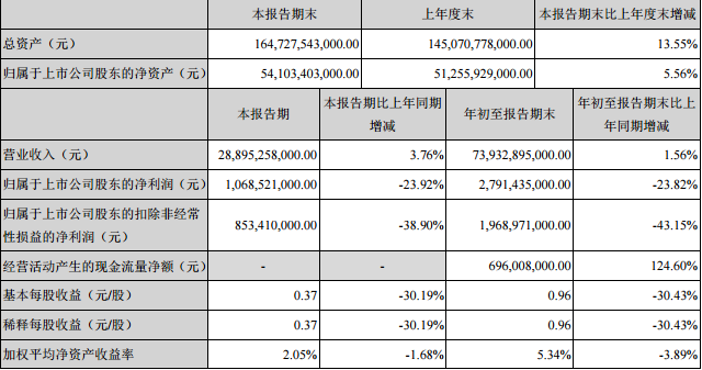 上市车企前三季度财报喜忧参半 一汽扭亏上汽、广汽成最大赢家