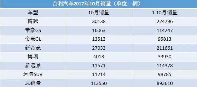 10月吉利、长城、上汽等自主品牌销量数据抢先看 江淮连续12个月下滑