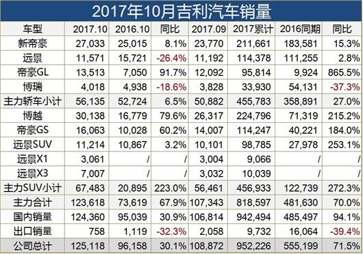 10月销量齐破10万辆 自主三强月销看齐丰田