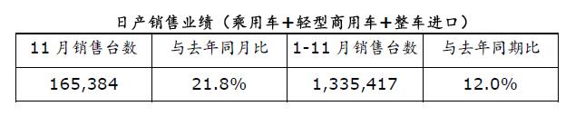 1-11月 日产在华累计销量达133.5万台