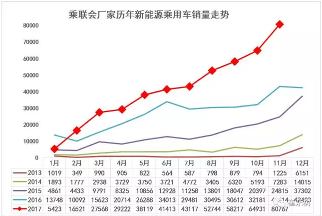 11月新能源乘用车销量年末冲刺 北汽EC一骑绝尘