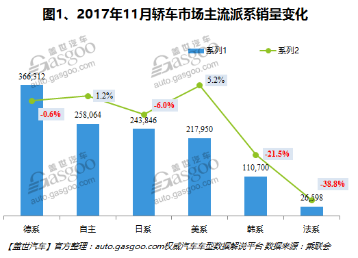 2017年11月国内轿车市场销量分析：朗逸重回冠军宝座