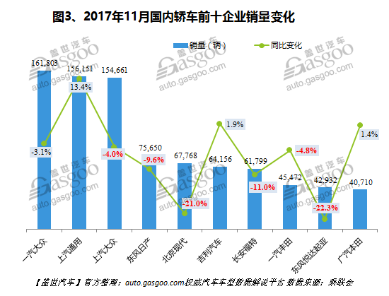 2017年11月国内轿车市场销量分析：朗逸重回冠军宝座