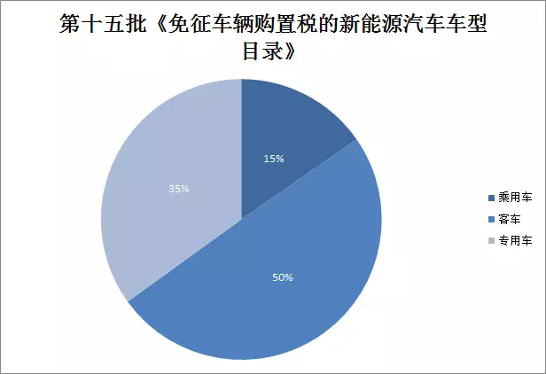 163款车型入选第15批免购置税新能源车型目录