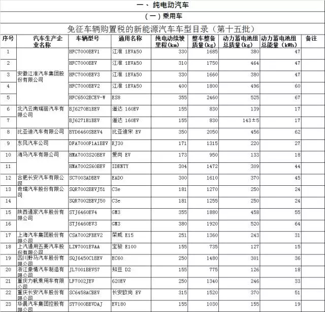 163款车型入选第15批免购置税新能源车型目录