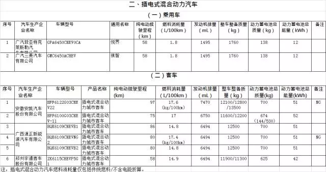 163款车型入选第15批免购置税新能源车型目录