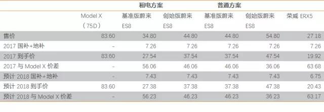 蔚来ES8，如何实现降维攻击？
